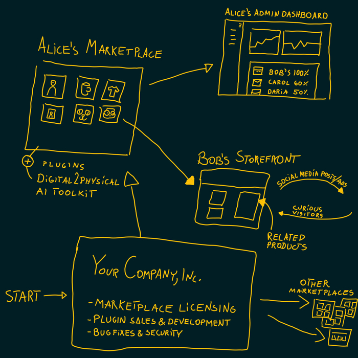 Your Company, Inc; A Programmer’s Journey